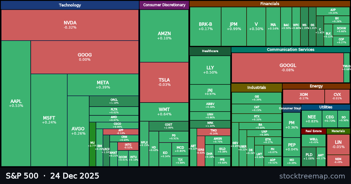 S&P 500 treemap for Wednesday, 24 December 2025: each company sized by market capitalisation and coloured by its move that day