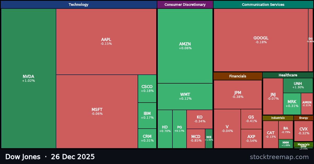 Dow Jones treemap for Friday, 26 December 2025: each company sized by market capitalisation and coloured by its move that day