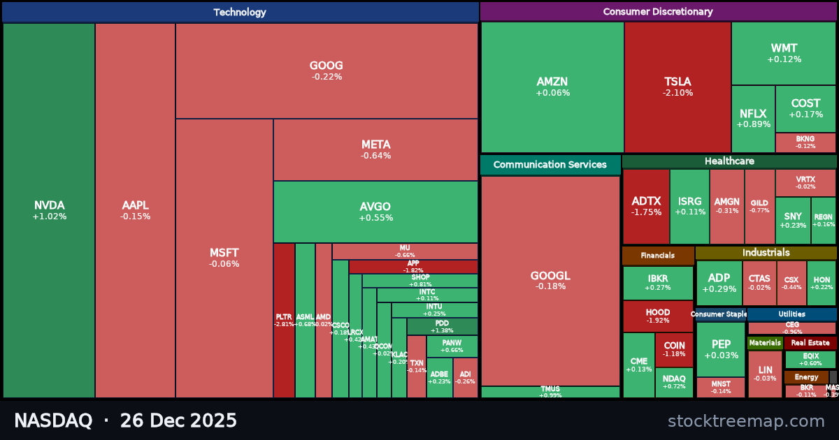 NASDAQ treemap for Friday, 26 December 2025: each company sized by market capitalisation and coloured by its move that day