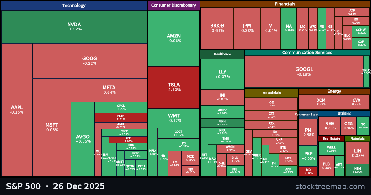 S&P 500 treemap for Friday, 26 December 2025: each company sized by market capitalisation and coloured by its move that day