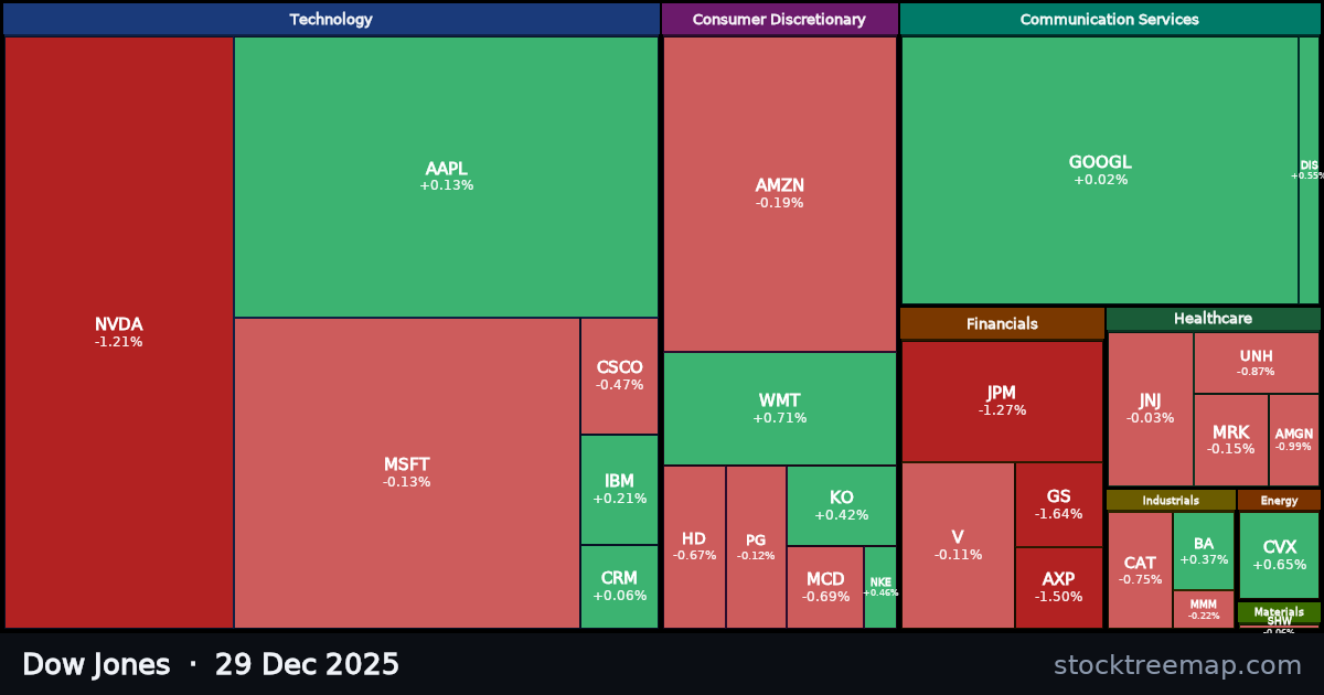 Dow Jones treemap for Monday, 29 December 2025: each company sized by market capitalisation and coloured by its move that day