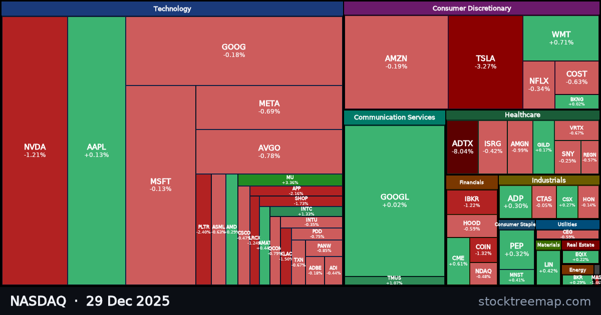 NASDAQ treemap for Monday, 29 December 2025: each company sized by market capitalisation and coloured by its move that day