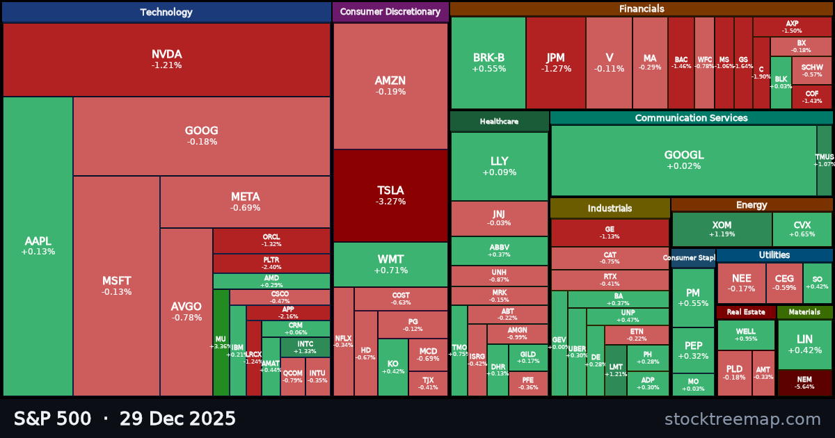 S&P 500 treemap for Monday, 29 December 2025: each company sized by market capitalisation and coloured by its move that day