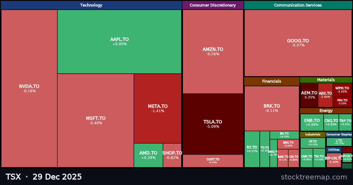 TSX treemap for Monday, 29 December 2025: each company sized by market capitalisation and coloured by its move that day