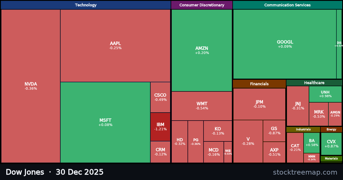 Dow Jones treemap for Tuesday, 30 December 2025: each company sized by market capitalisation and coloured by its move that day