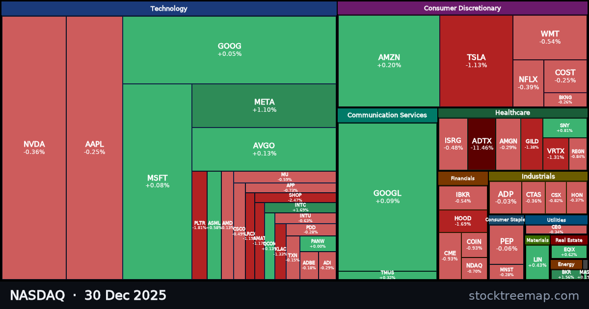 NASDAQ treemap for Tuesday, 30 December 2025: each company sized by market capitalisation and coloured by its move that day