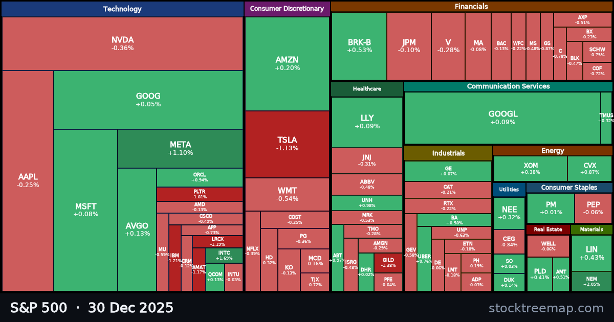 S&P 500 treemap for Tuesday, 30 December 2025: each company sized by market capitalisation and coloured by its move that day