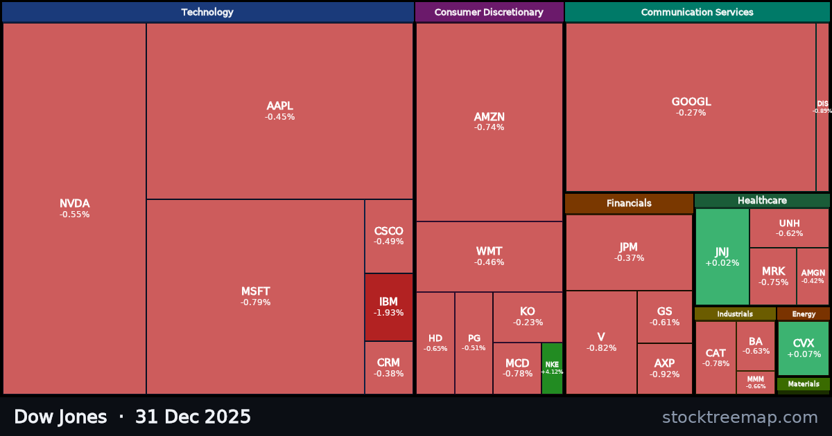 Dow Jones treemap for Wednesday, 31 December 2025: each company sized by market capitalisation and coloured by its move that day