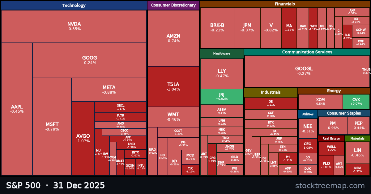 S&P 500 treemap for Wednesday, 31 December 2025: each company sized by market capitalisation and coloured by its move that day