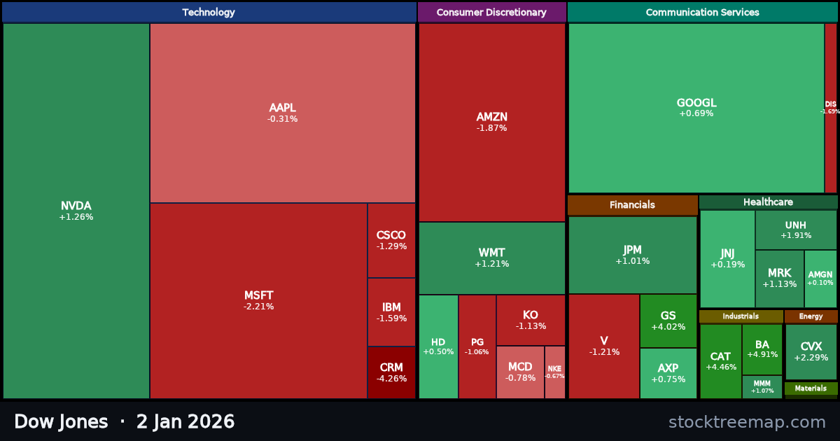 Dow Jones treemap for Friday, 2 January 2026: each company sized by market capitalisation and coloured by its move that day