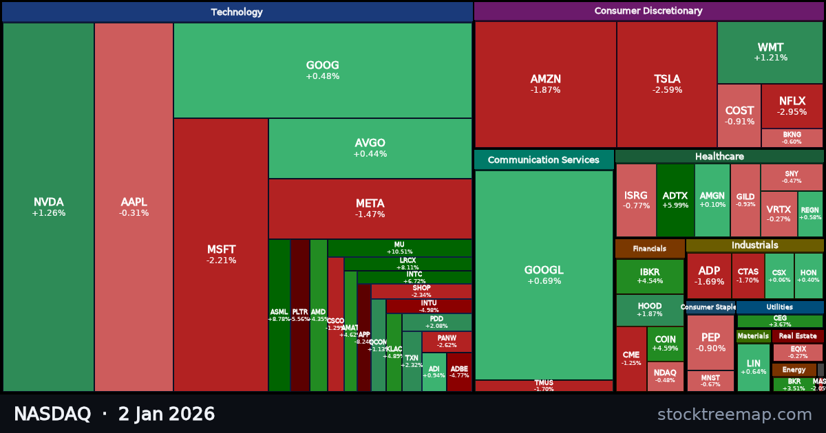 NASDAQ treemap for Friday, 2 January 2026: each company sized by market capitalisation and coloured by its move that day
