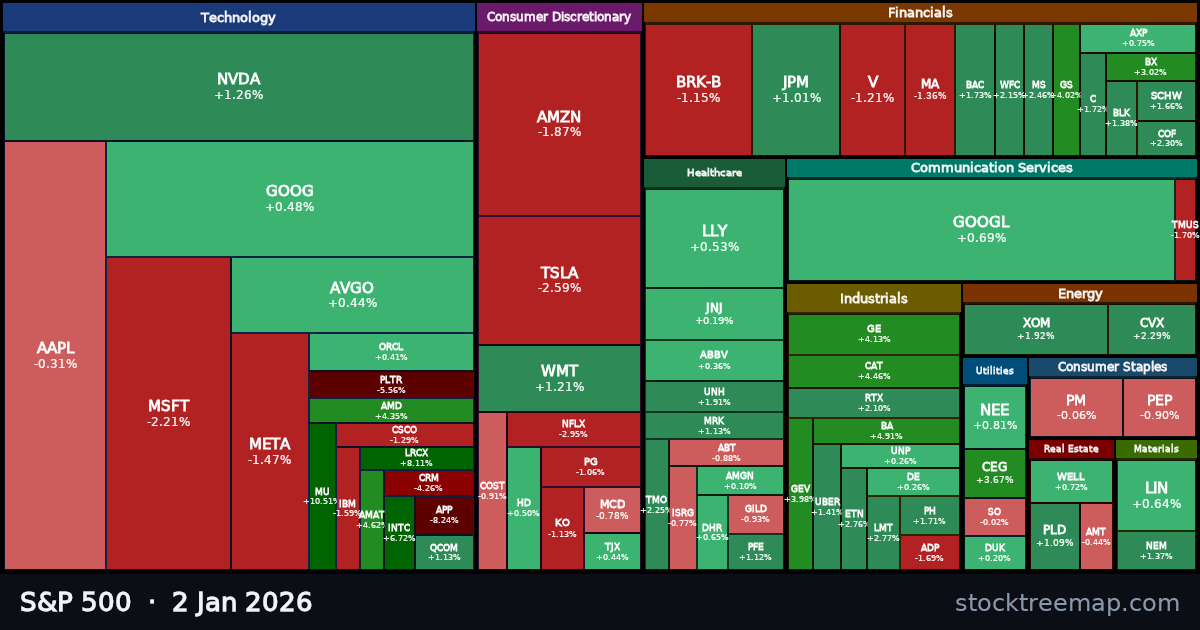 S&P 500 treemap for Friday, 2 January 2026: each company sized by market capitalisation and coloured by its move that day