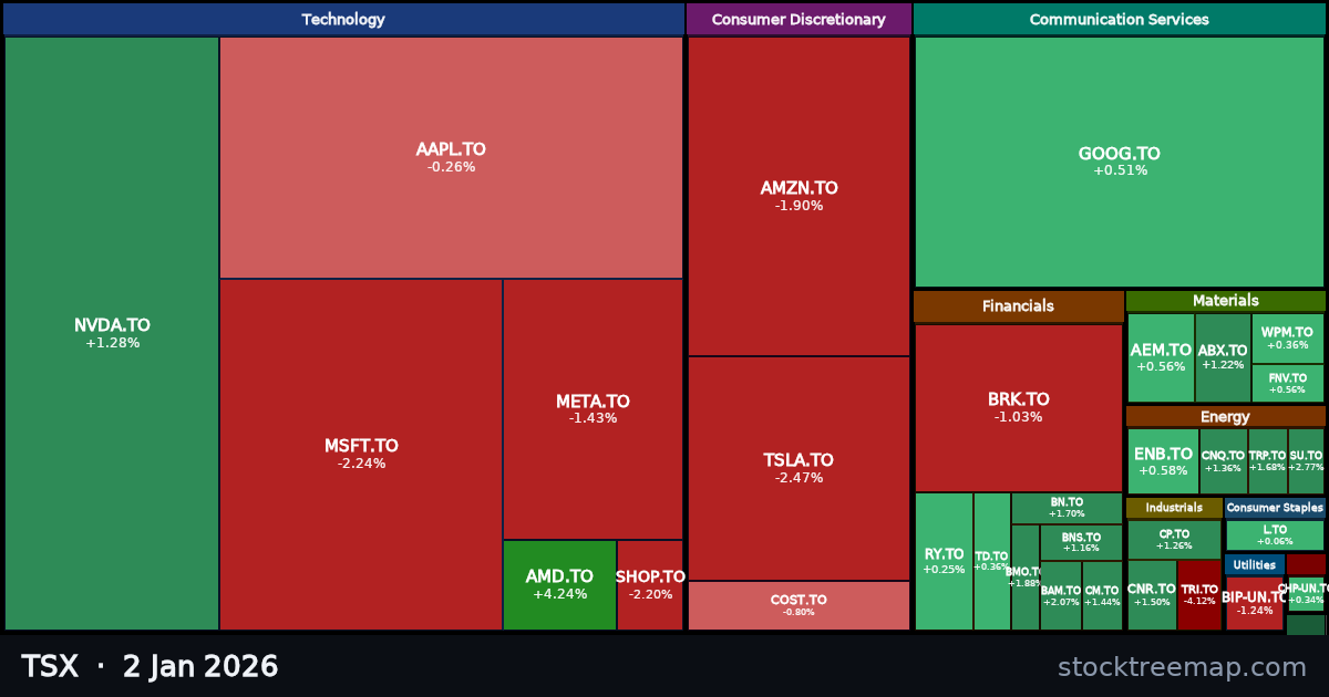 TSX treemap for Friday, 2 January 2026: each company sized by market capitalisation and coloured by its move that day