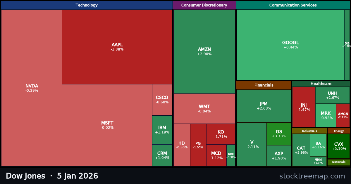 Dow Jones treemap for Monday, 5 January 2026: each company sized by market capitalisation and coloured by its move that day
