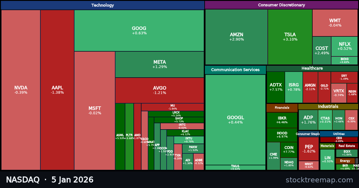 NASDAQ treemap for Monday, 5 January 2026: each company sized by market capitalisation and coloured by its move that day
