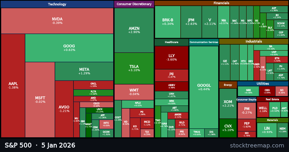 S&P 500 treemap for Monday, 5 January 2026: each company sized by market capitalisation and coloured by its move that day