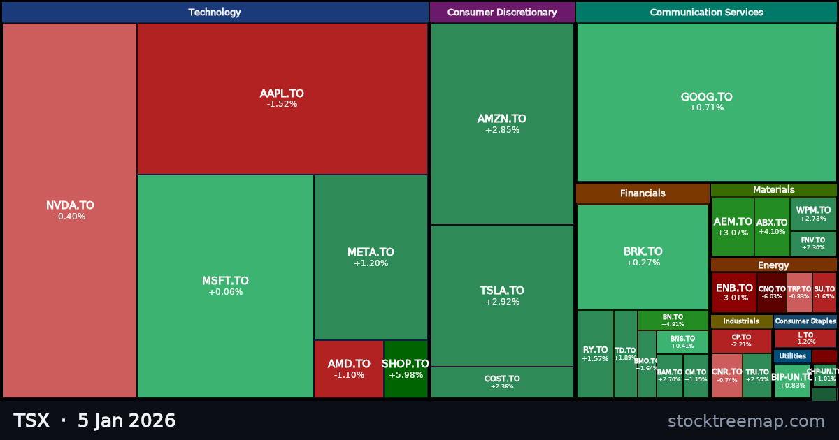 TSX treemap for Monday, 5 January 2026: each company sized by market capitalisation and coloured by its move that day