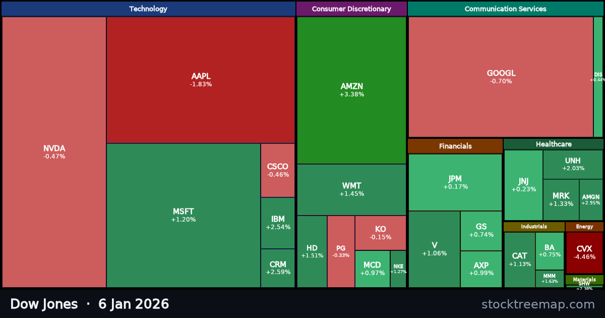 Dow Jones treemap for Tuesday, 6 January 2026: each company sized by market capitalisation and coloured by its move that day