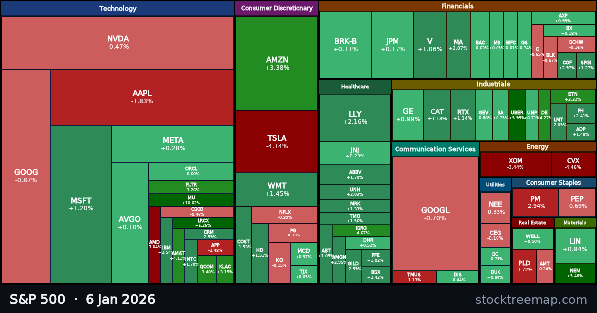 S&P 500 treemap for Tuesday, 6 January 2026: each company sized by market capitalisation and coloured by its move that day