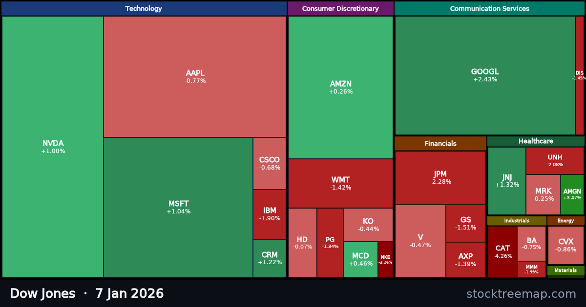 Dow Jones treemap for Wednesday, 7 January 2026: each company sized by market capitalisation and coloured by its move that day