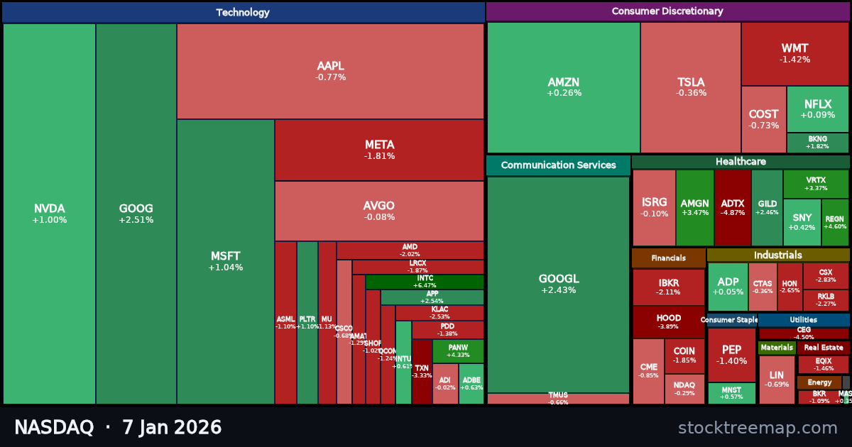 NASDAQ treemap for Wednesday, 7 January 2026: each company sized by market capitalisation and coloured by its move that day
