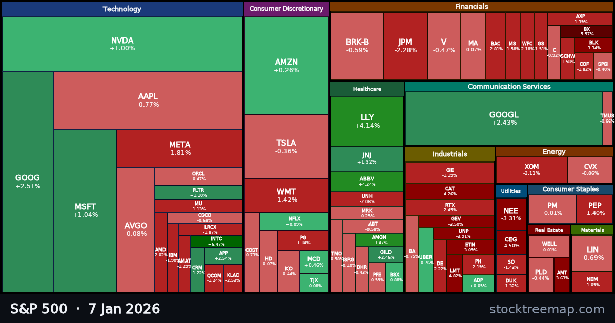 S&P 500 treemap for Wednesday, 7 January 2026: each company sized by market capitalisation and coloured by its move that day