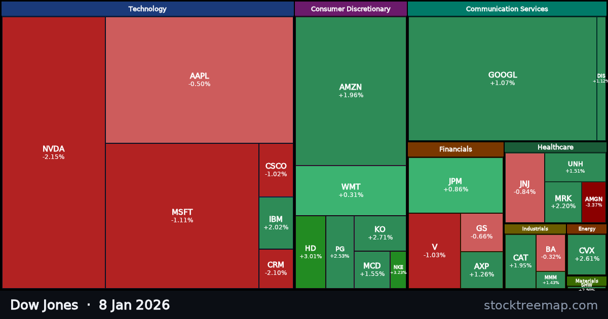 Dow Jones treemap for Thursday, 8 January 2026: each company sized by market capitalisation and coloured by its move that day