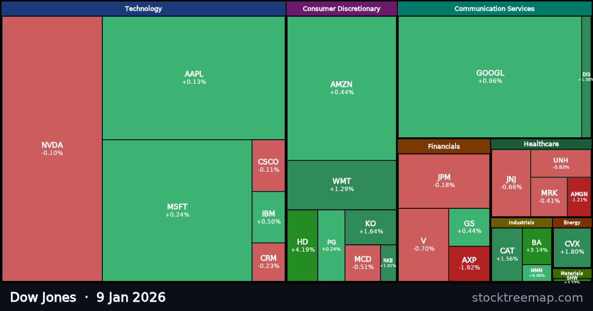 Dow Jones treemap for Friday, 9 January 2026: each company sized by market capitalisation and coloured by its move that day