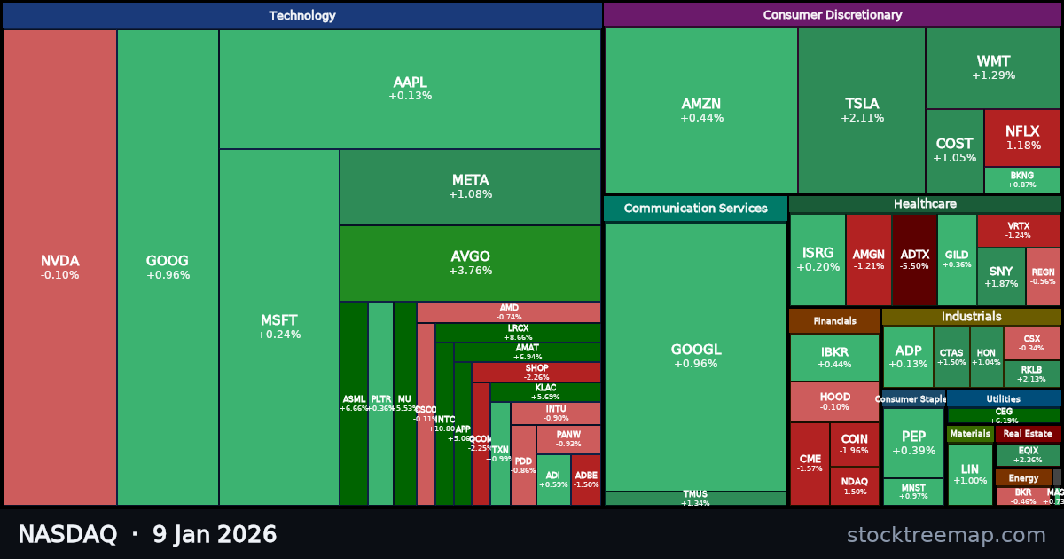 NASDAQ treemap for Friday, 9 January 2026: each company sized by market capitalisation and coloured by its move that day
