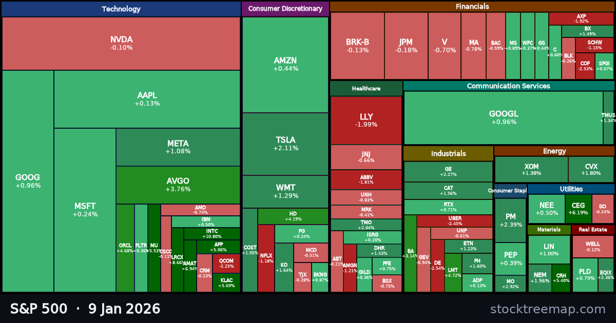 S&P 500 treemap for Friday, 9 January 2026: each company sized by market capitalisation and coloured by its move that day