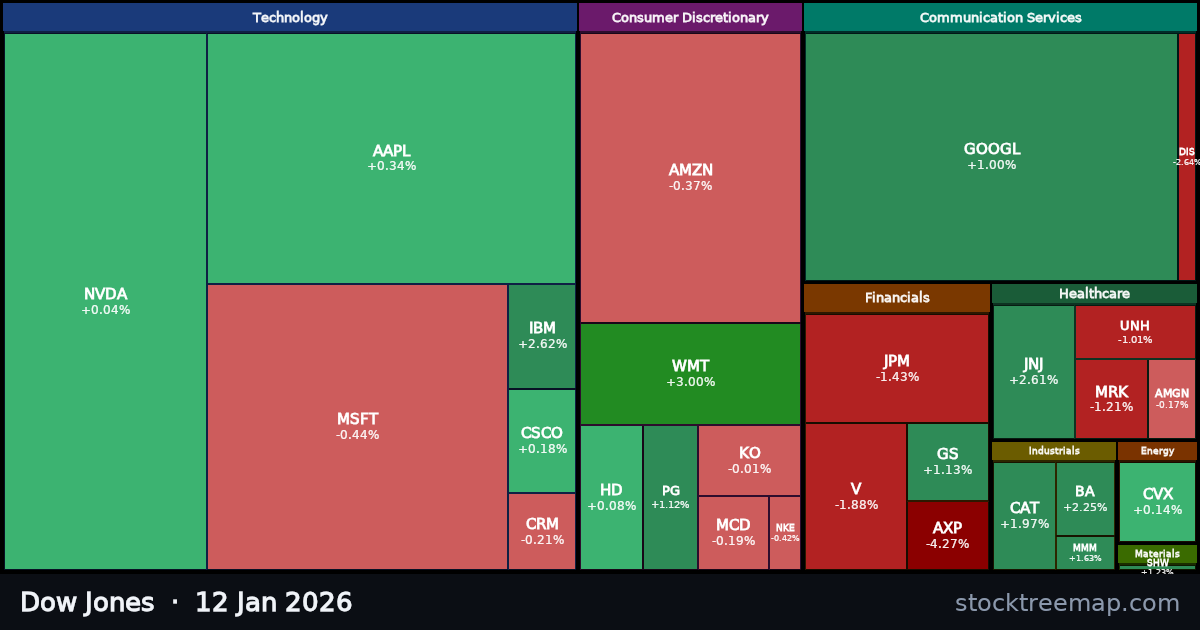 Dow Jones treemap for Monday, 12 January 2026: each company sized by market capitalisation and coloured by its move that day