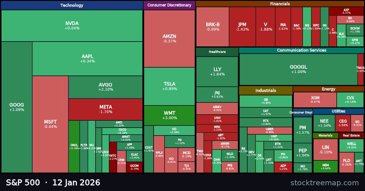 S&P 500 treemap for Monday, 12 January 2026: each company sized by market capitalisation and coloured by its move that day