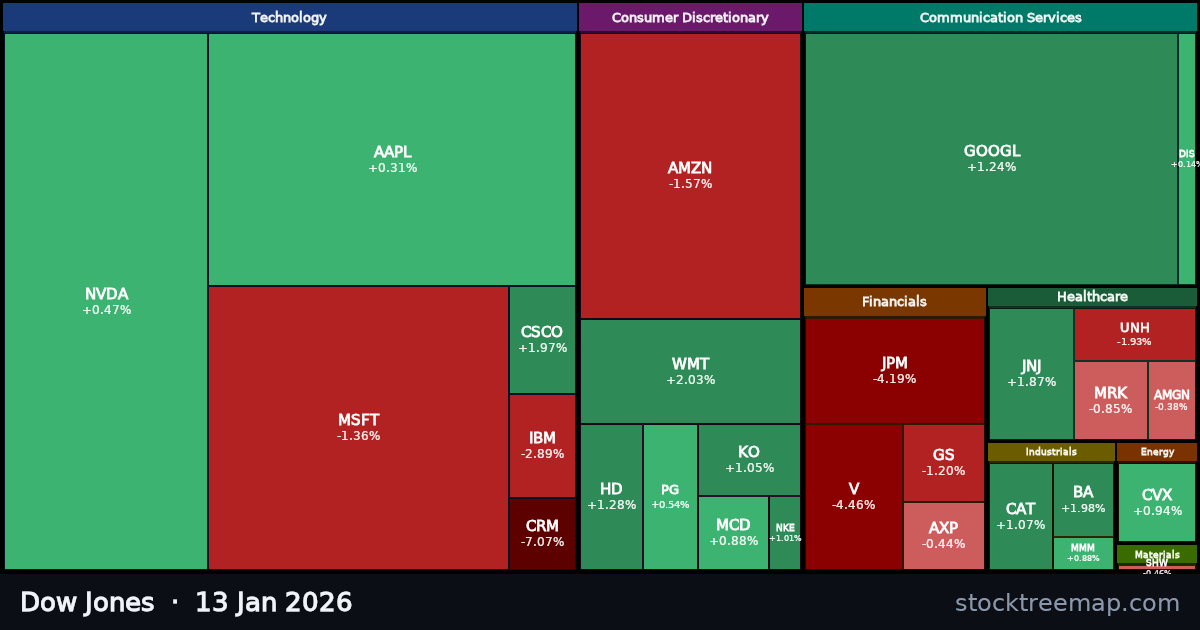 Dow Jones treemap for Tuesday, 13 January 2026: each company sized by market capitalisation and coloured by its move that day