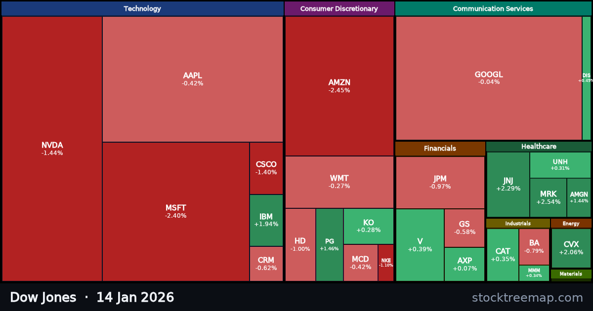Dow Jones treemap for Wednesday, 14 January 2026: each company sized by market capitalisation and coloured by its move that day