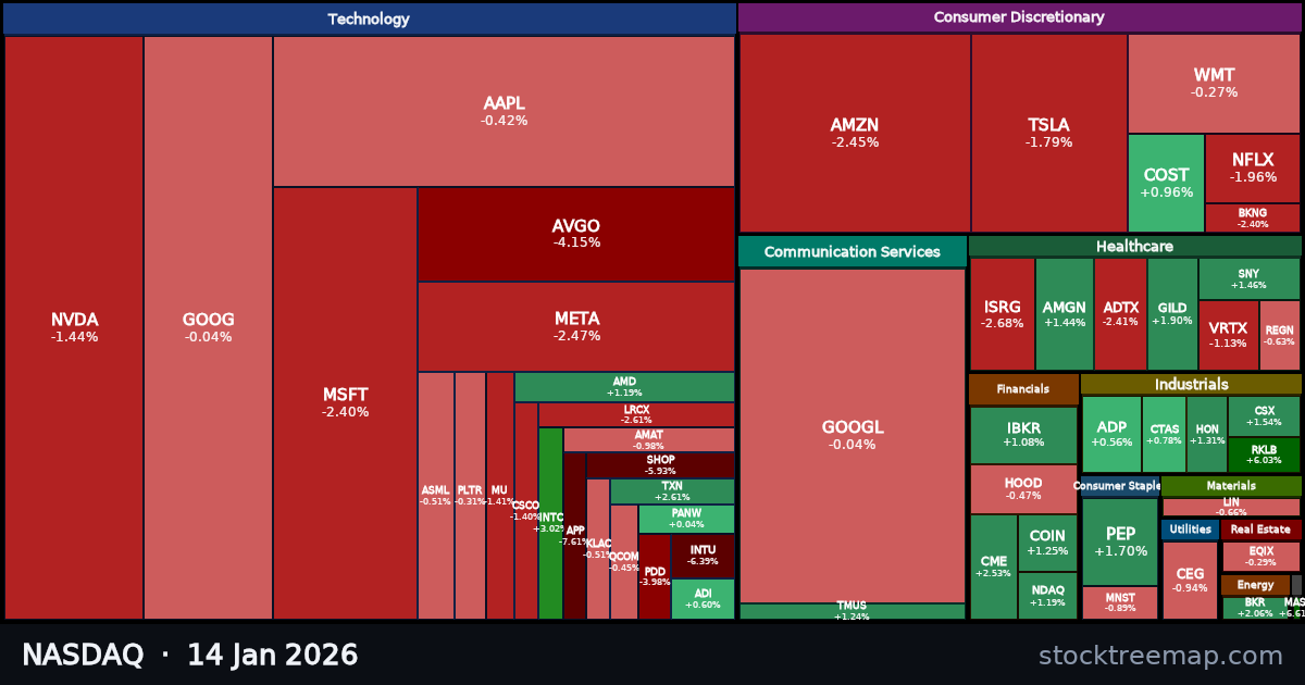 NASDAQ treemap for Wednesday, 14 January 2026: each company sized by market capitalisation and coloured by its move that day