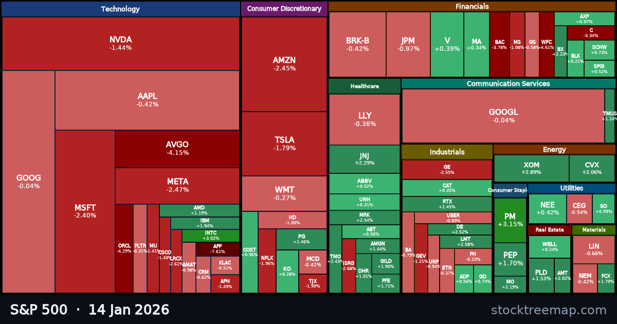S&P 500 treemap for Wednesday, 14 January 2026: each company sized by market capitalisation and coloured by its move that day