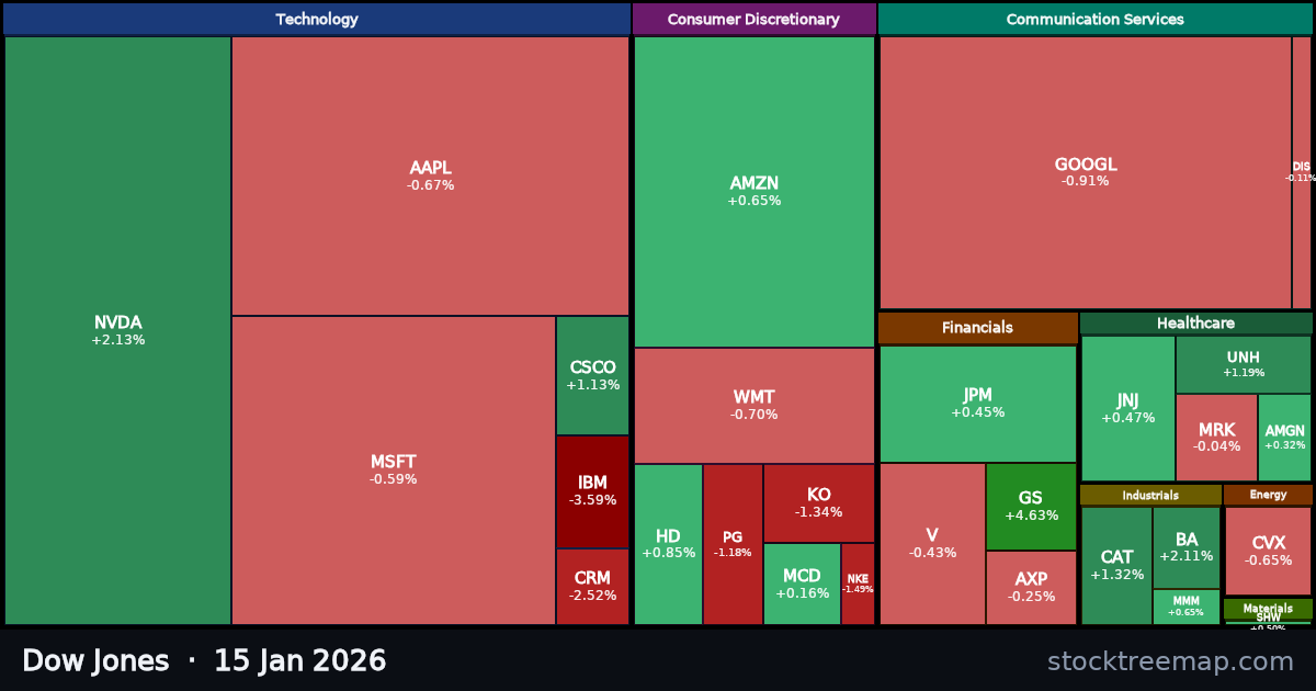 Dow Jones treemap for Thursday, 15 January 2026: each company sized by market capitalisation and coloured by its move that day