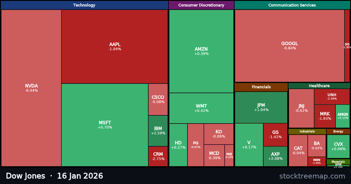 Dow Jones treemap for Friday, 16 January 2026: each company sized by market capitalisation and coloured by its move that day