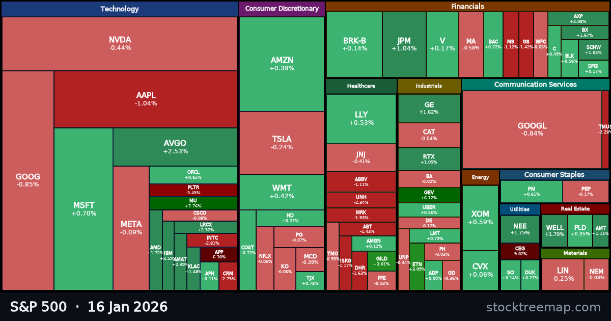 S&P 500 treemap for Friday, 16 January 2026: each company sized by market capitalisation and coloured by its move that day