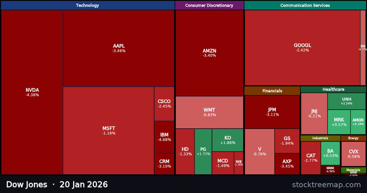 Dow Jones treemap for Tuesday, 20 January 2026: each company sized by market capitalisation and coloured by its move that day