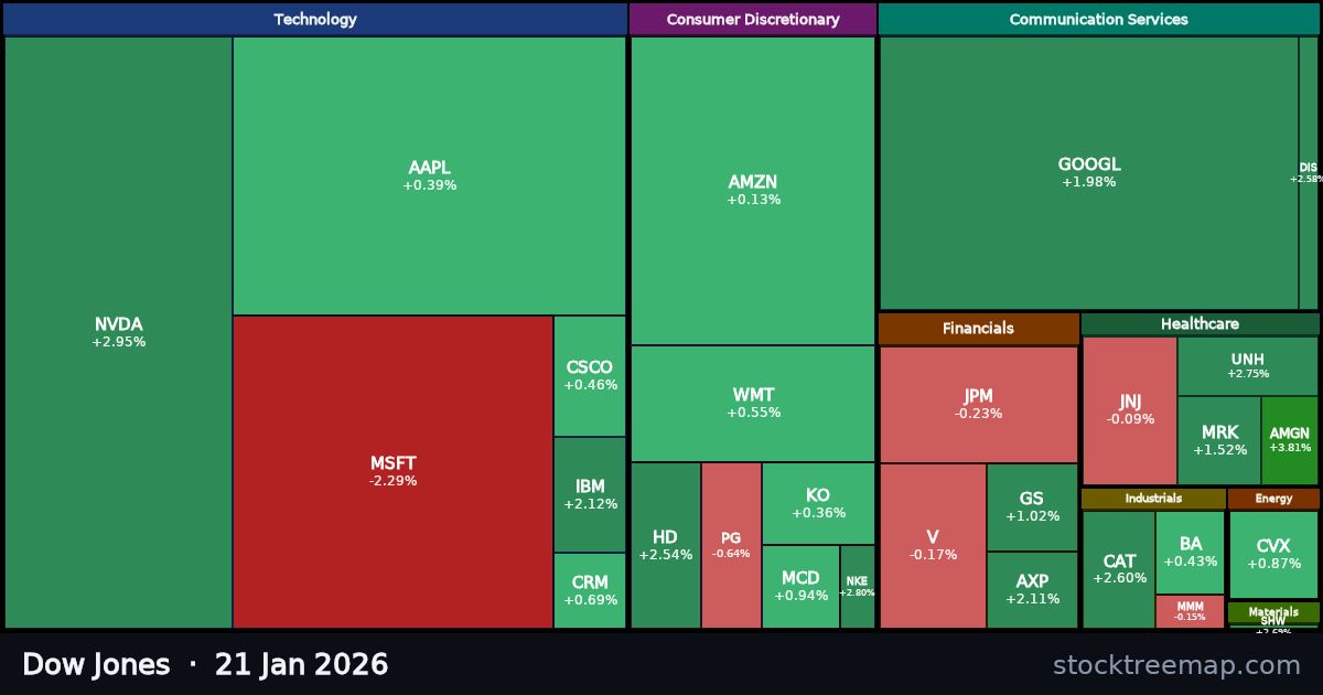 Dow Jones treemap for Wednesday, 21 January 2026: each company sized by market capitalisation and coloured by its move that day