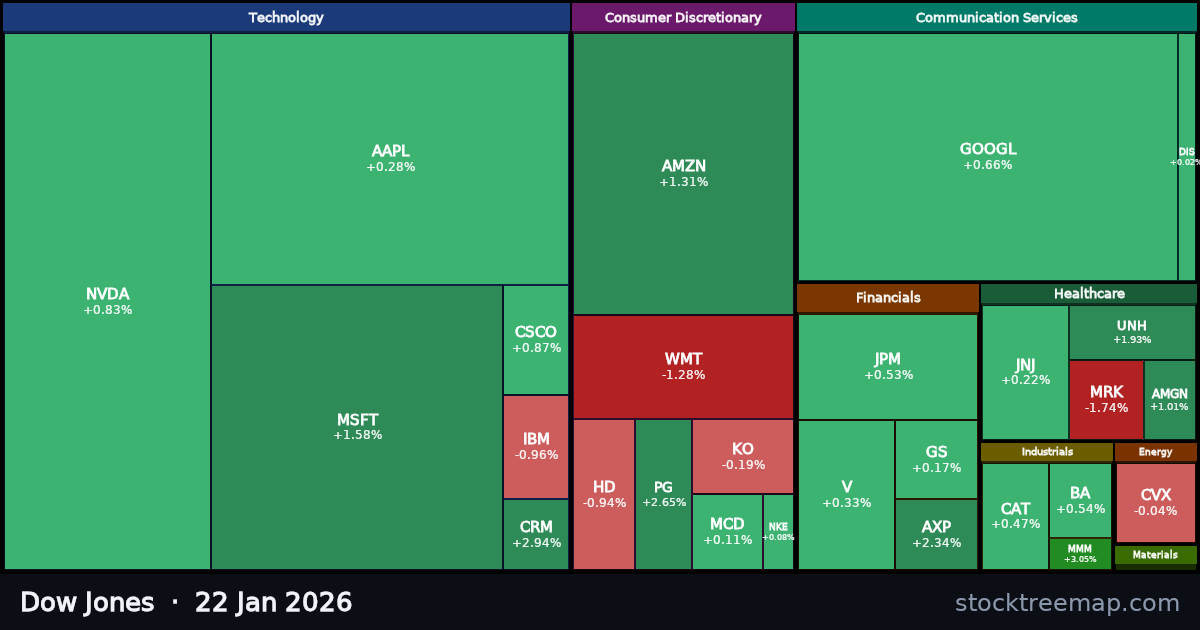 Dow Jones treemap for Thursday, 22 January 2026: each company sized by market capitalisation and coloured by its move that day