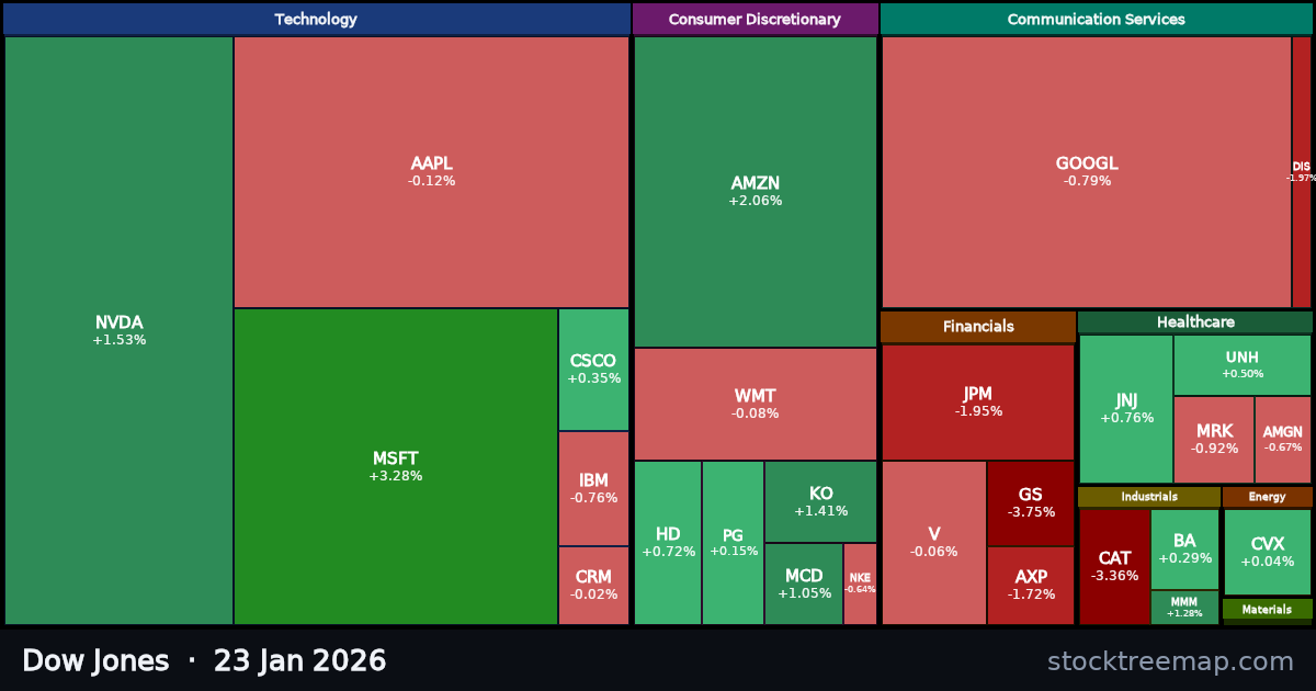 Dow Jones treemap for Friday, 23 January 2026: each company sized by market capitalisation and coloured by its move that day
