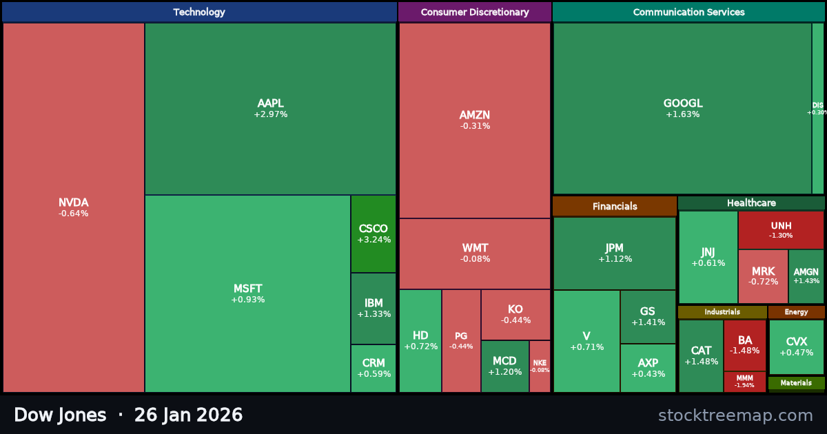 Dow Jones treemap for Monday, 26 January 2026: each company sized by market capitalisation and coloured by its move that day
