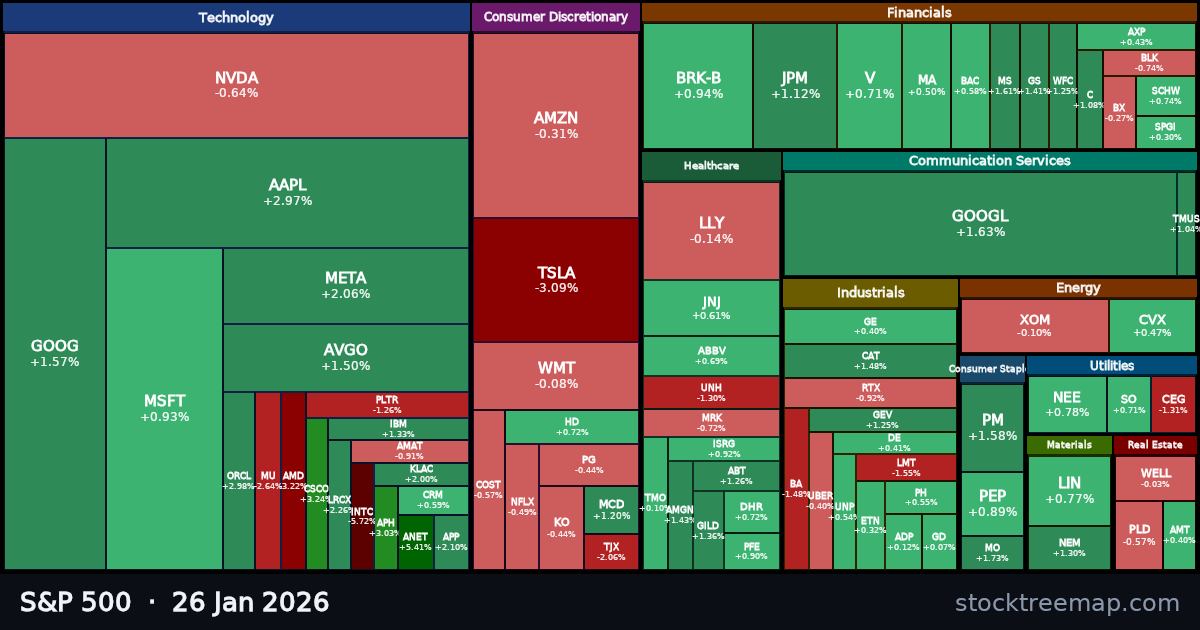 S&P 500 treemap for Monday, 26 January 2026: each company sized by market capitalisation and coloured by its move that day