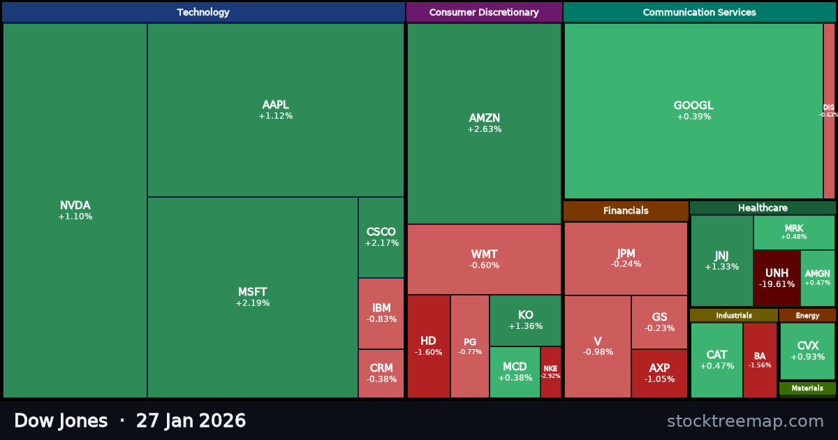 Dow Jones treemap for Tuesday, 27 January 2026: each company sized by market capitalisation and coloured by its move that day