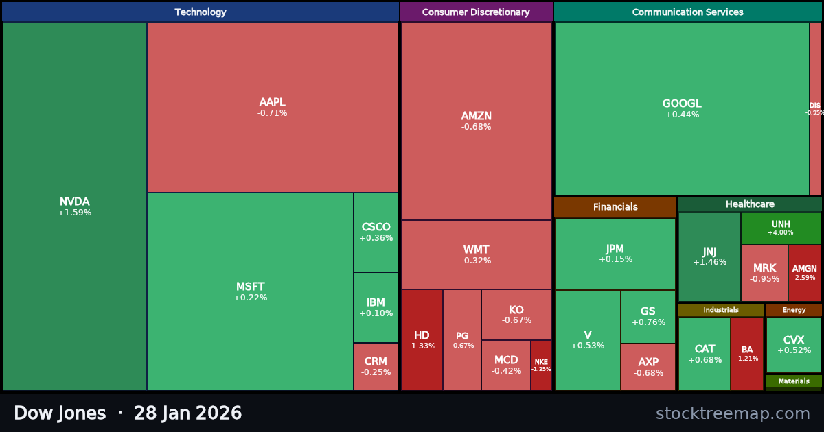 Dow Jones treemap for Wednesday, 28 January 2026: each company sized by market capitalisation and coloured by its move that day