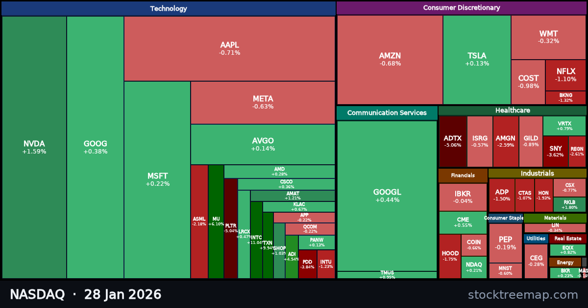 NASDAQ treemap for Wednesday, 28 January 2026: each company sized by market capitalisation and coloured by its move that day