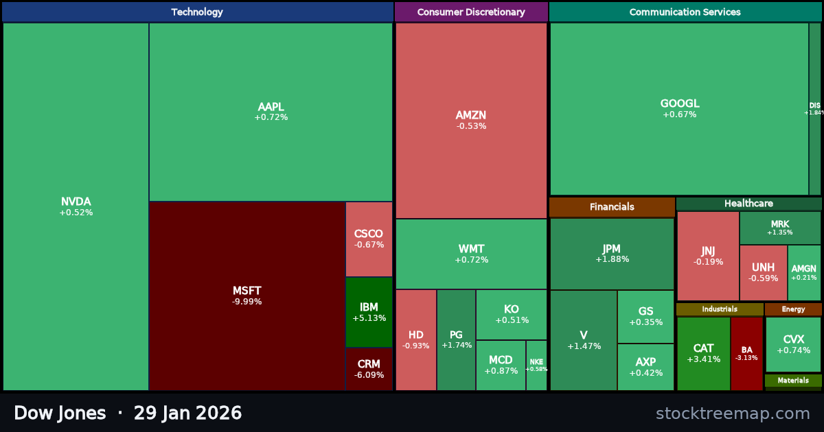 Dow Jones treemap for Thursday, 29 January 2026: each company sized by market capitalisation and coloured by its move that day