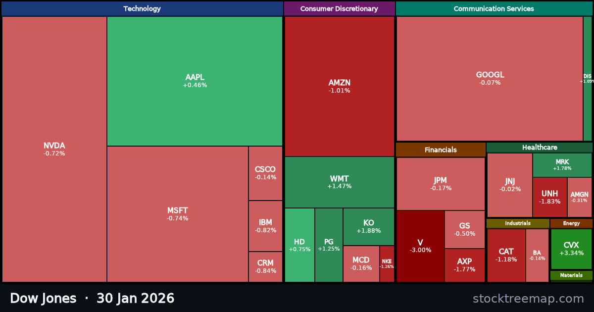 Dow Jones treemap for Friday, 30 January 2026: each company sized by market capitalisation and coloured by its move that day